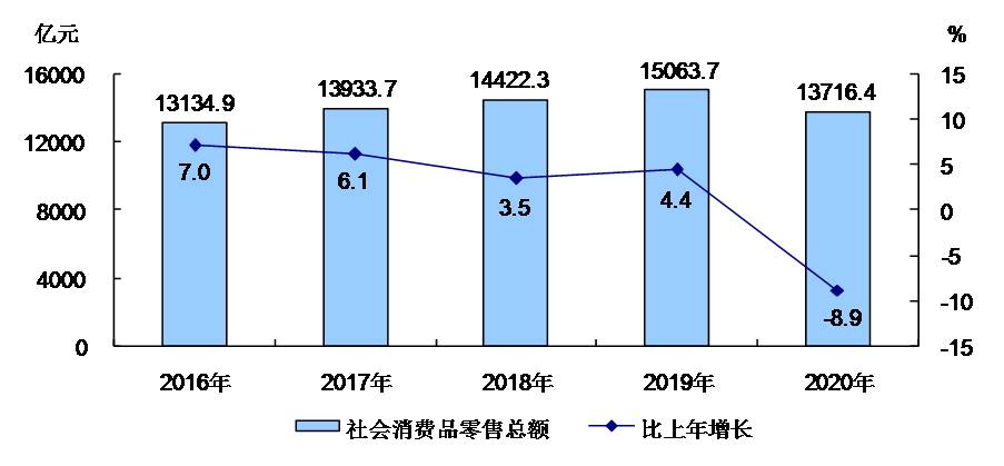 图6 2016-2020年社会消费品零售总额及增长速度