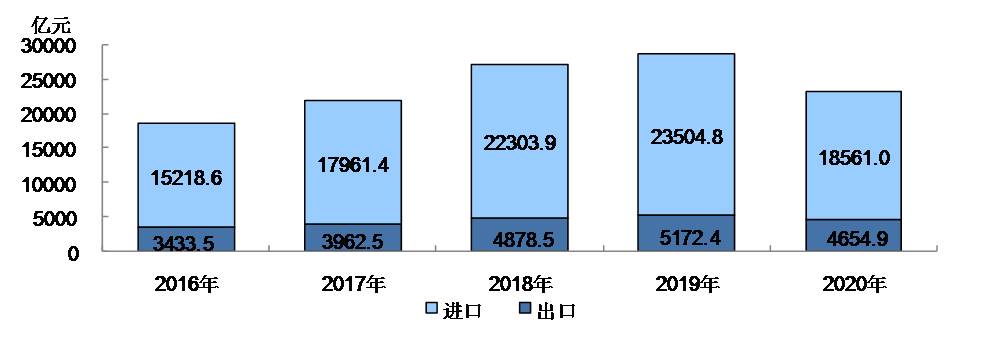 图7 2016-2020年进口总值和出口总值