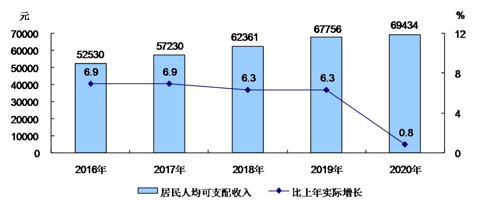 图8 2016-2020年全市居民人均可支配收入及实际增长速度