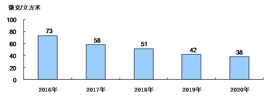 图9 2016-2020年细颗粒物(PM2.5)年均浓度