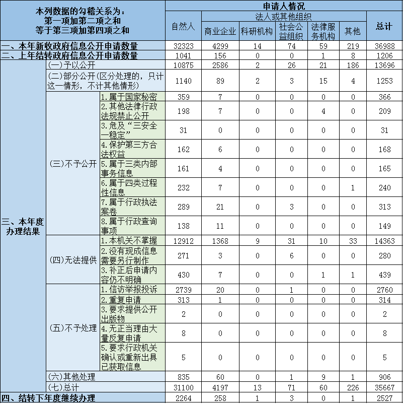 收到和处理政府信息公开申请情况