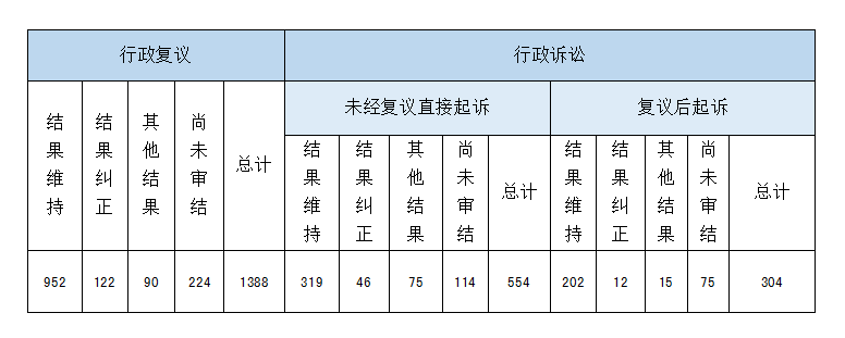 政府信息公开行政复议、行政诉讼情况