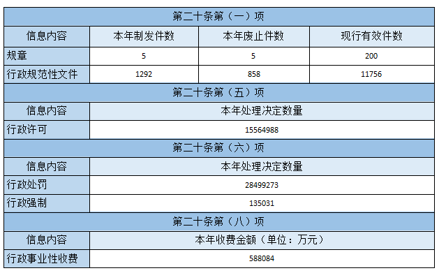 主动公开政府信息情况