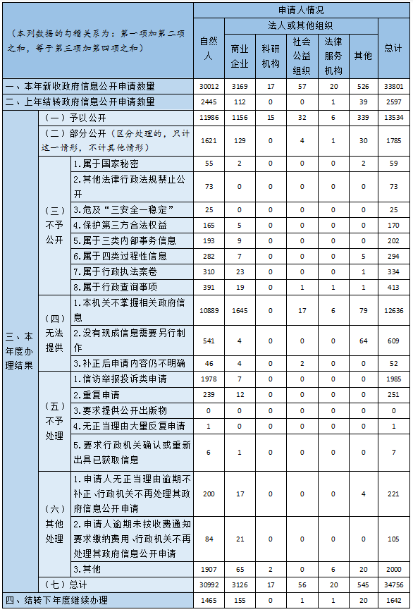 收到和处理政府信息公开申请情况