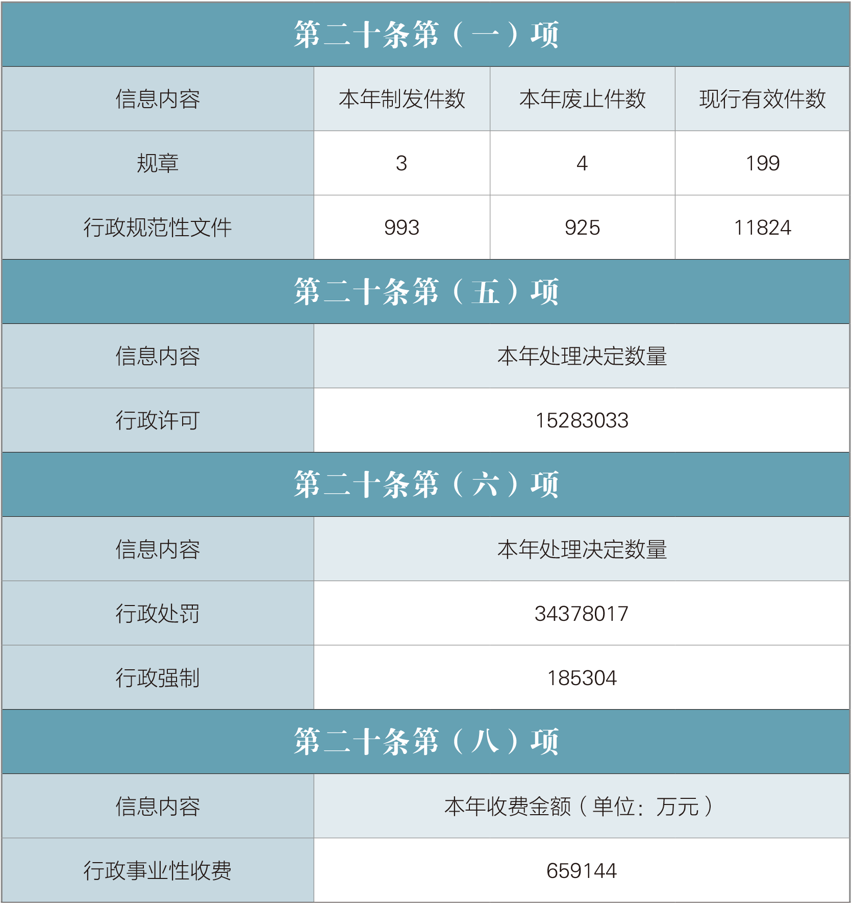 主动公开政府信息情况