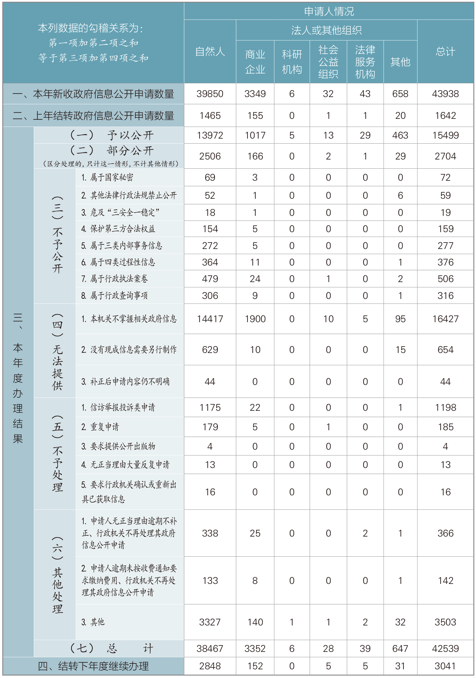 收到和处理政府信息公开申请情况