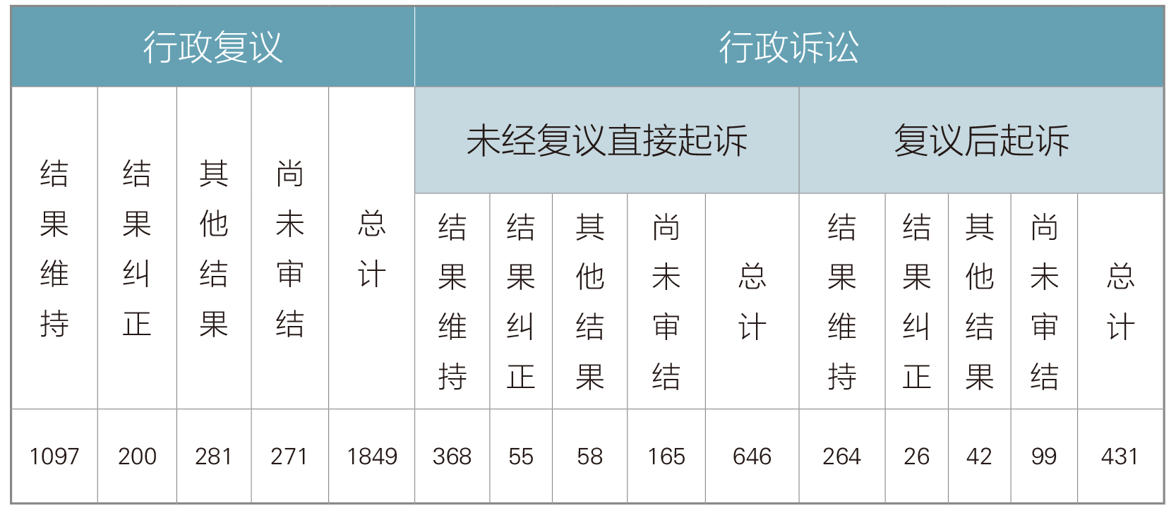 政府信息公开行政复议、行政诉讼情况