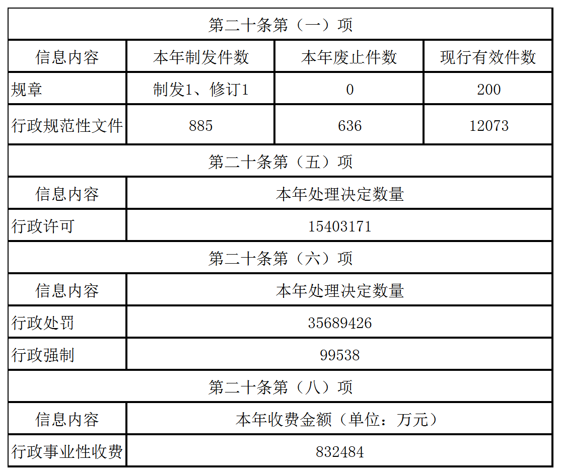 主动公开政府信息情况