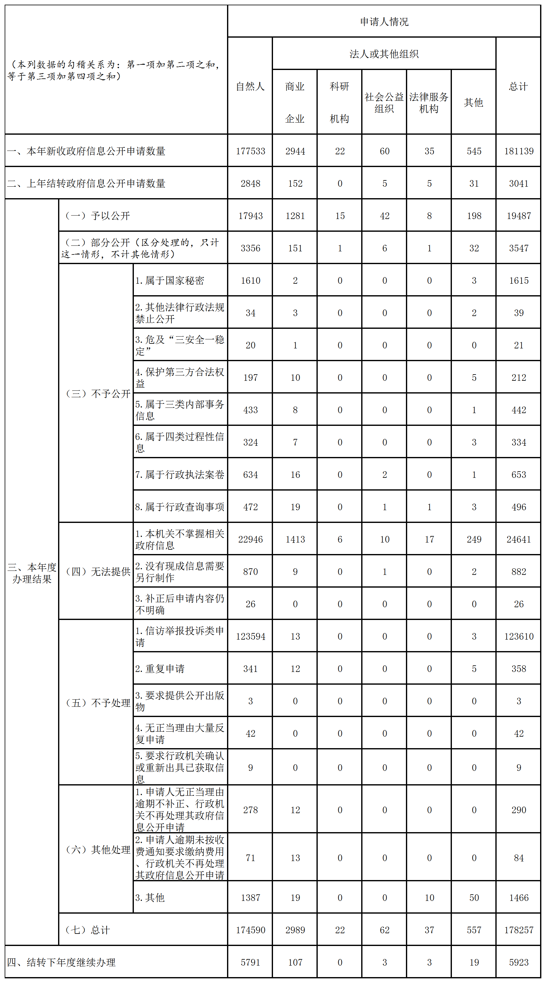 收到和处理政府信息公开申请情况