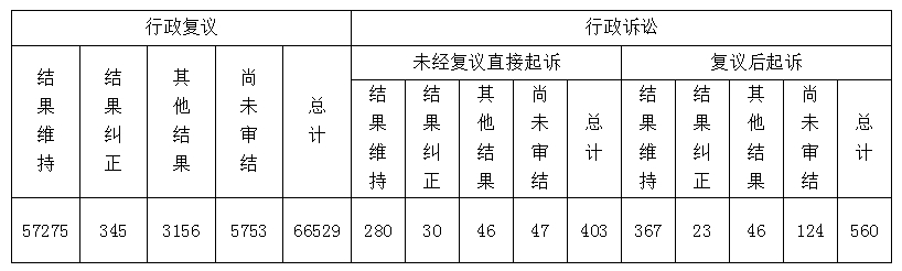 政府信息公开行政复议、行政诉讼情况