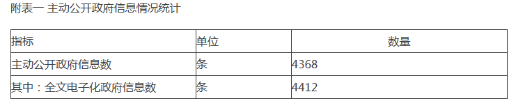 附表一 主动公开政府信息情况统计