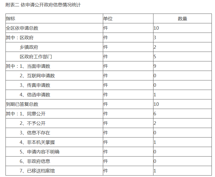 附表二 依申请公开政府信息情况统计