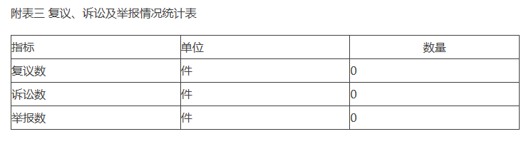 附表三 复议、诉讼及举报情况统计表
