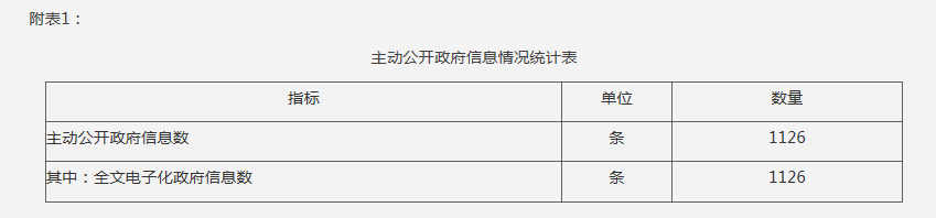 附表1：主动公开政府信息情况统计表