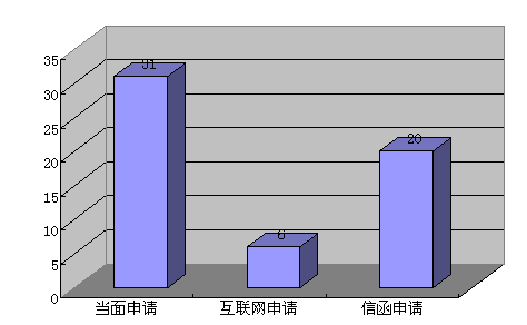 申请情况