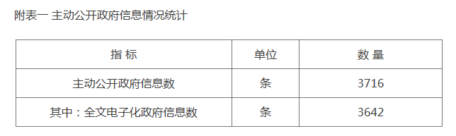 附表一 主动公开政府信息情况统计