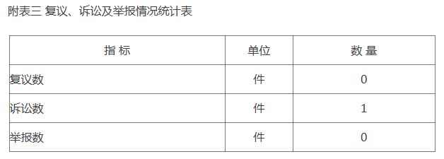 附表三 复议、诉讼及举报情况统计表