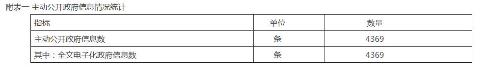  附表： 附表一 主动公开政府信息情况统计