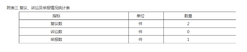 附表三 复议、诉讼及举报情况统计表