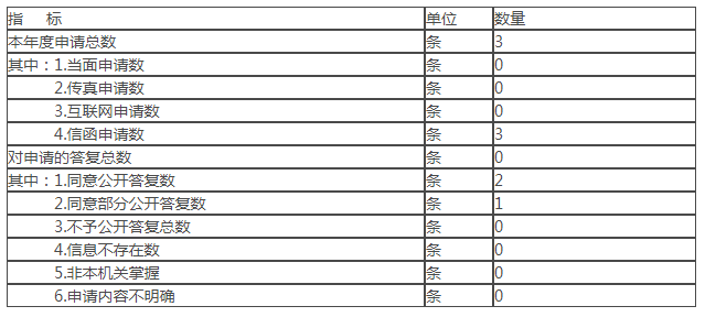 附表二：依申请公开情况统计