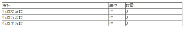 附表四：复议、诉讼、申诉情况统计表