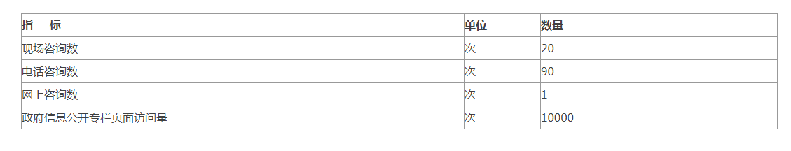 附表三：咨询情况统计