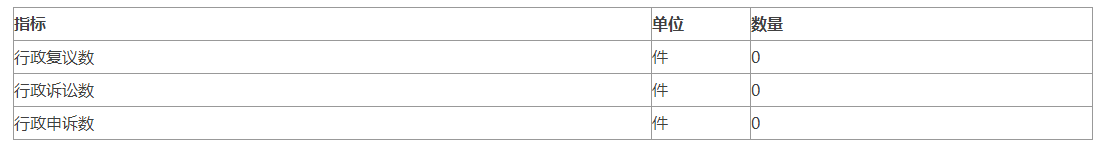 附表四：复议、诉讼、申诉情况统计表