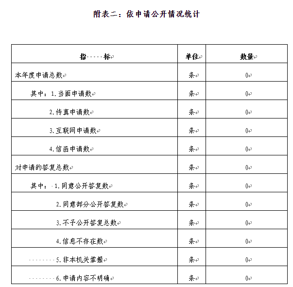 附表二：依申请公开情况统计