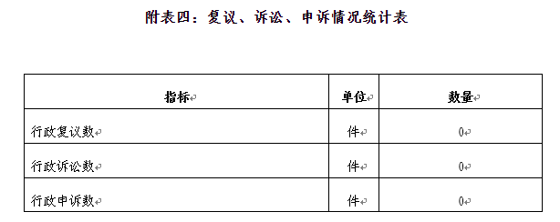 附表四：复议、诉讼、申诉情况统计表