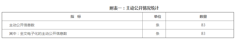 附表一：主动公开情况统计