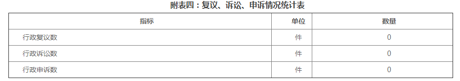 附表四：复议、诉讼、申诉情况统计表