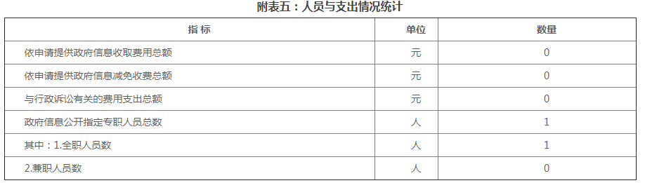 附表五：人员与支出情况统计