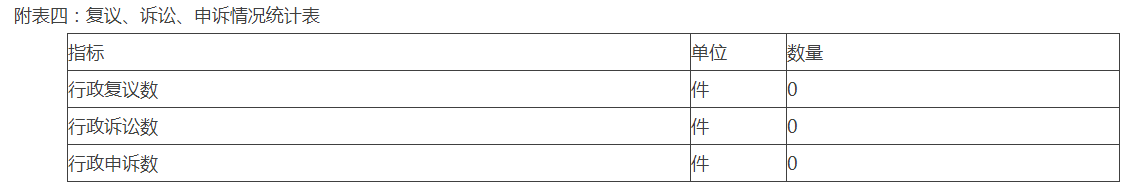 附表四：复议、诉讼、申诉情况统计表
