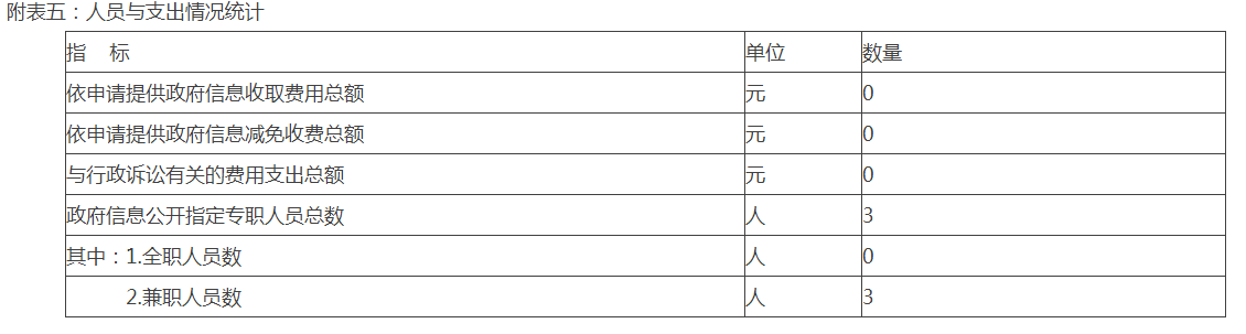 附表五：人员与支出情况统计