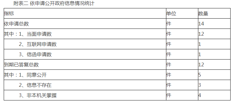 附表二 依申请公开政府信息情况统计