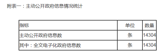 附表一：主动公开政府信息情况统计