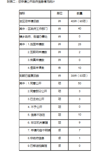 附表二：依申请公开政府信息情况统计