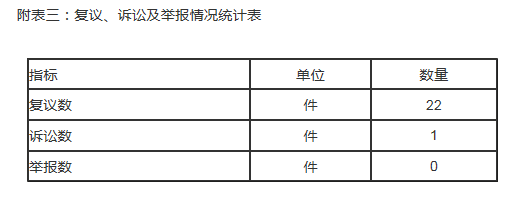 附表三：复议、诉讼及举报情况统计表