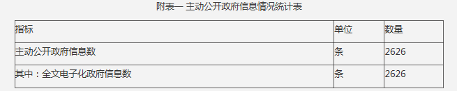 附表一 主动公开政府信息情况统计表