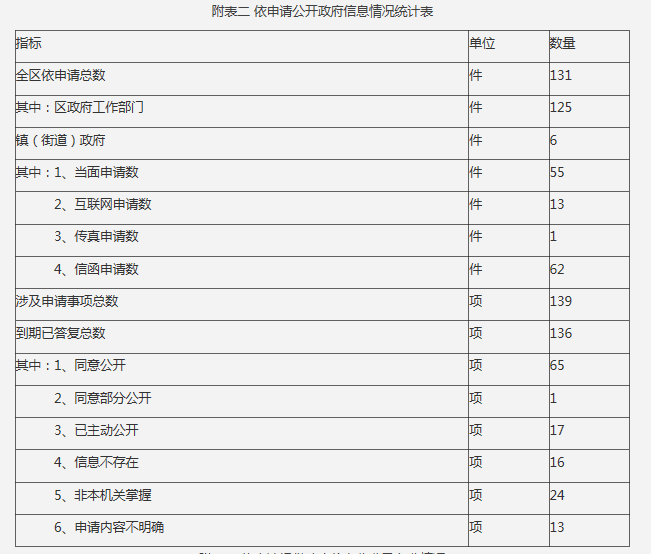 附表二 依申请公开政府信息情况统计表