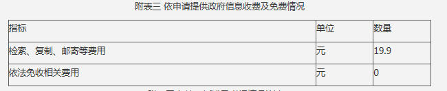 附表三 依申请提供政府信息收费及免费情况