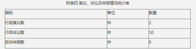 附表四 复议、诉讼及举报情况统计表