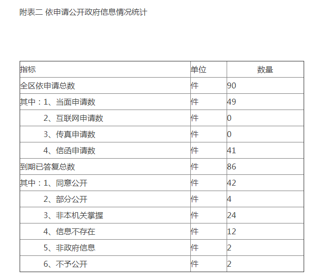 附表二 依申请公开政府信息情况统计