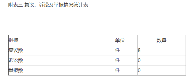 附表三 复议、诉讼及举报情况统计表