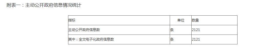 附表一：主动公开政府信息情况统计