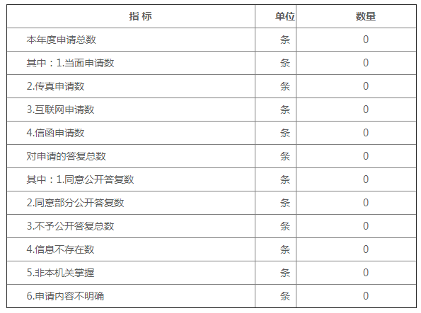 附表二：依申请公开情况统计