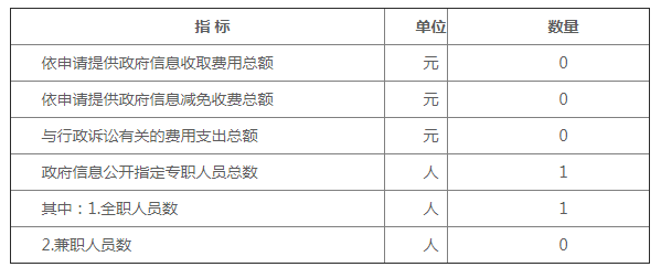 附表五：人员与支出情况统计