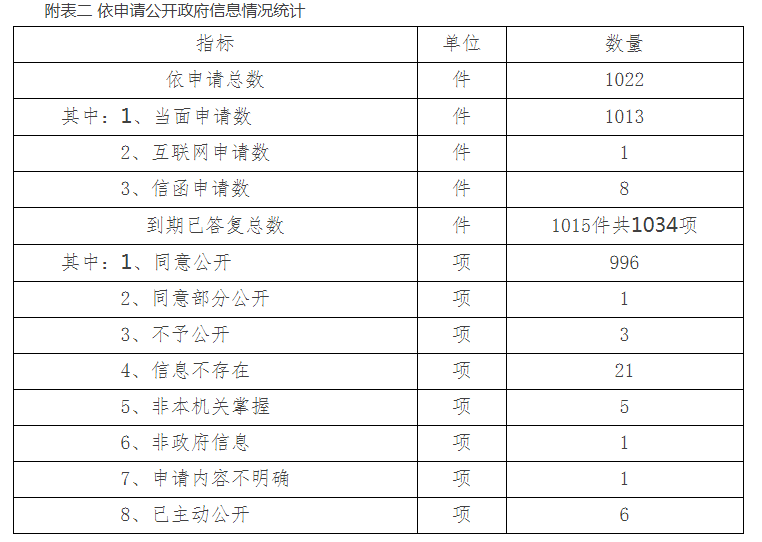 附表二 依申请公开政府信息情况统计