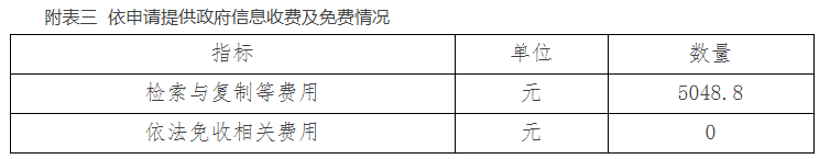 附表三  依申请提供政府信息收费及免费情况