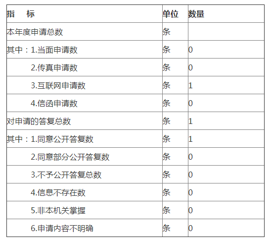 附表二：依申请公开情况统计